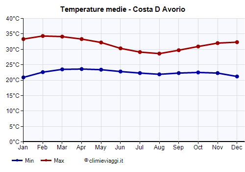 Costa d Avorio - Grafico delle temperature medie