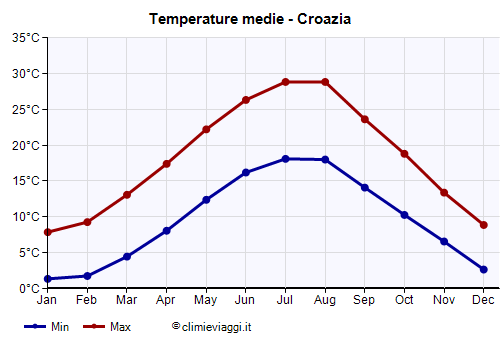 Croazia - Grafico delle temperature medie