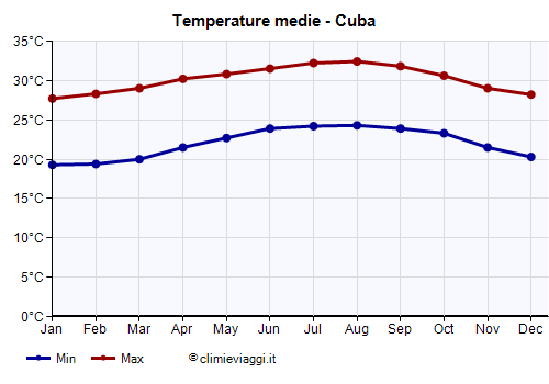 Cuba - Grafico delle temperature medie