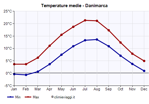 Danimarca - Grafico delle temperature medie