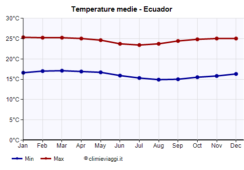 Ecuador - Grafico delle temperature medie