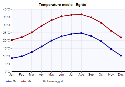 Egitto - Grafico delle temperature medie