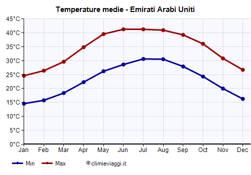 Emirati Arabi Uniti - Grafico delle temperature medie