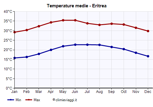 Eritrea - Grafico delle temperature medie