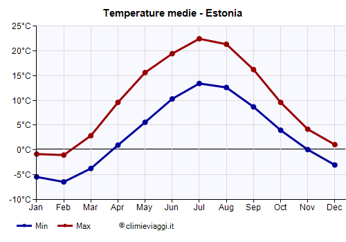 Estonia - Grafico delle temperature medie