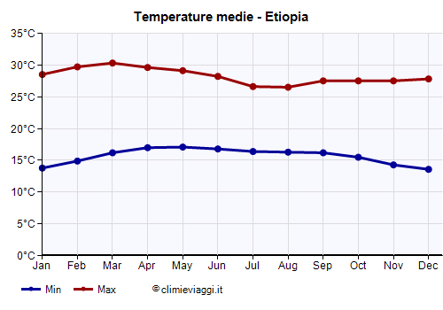 Etiopia - Grafico delle temperature medie