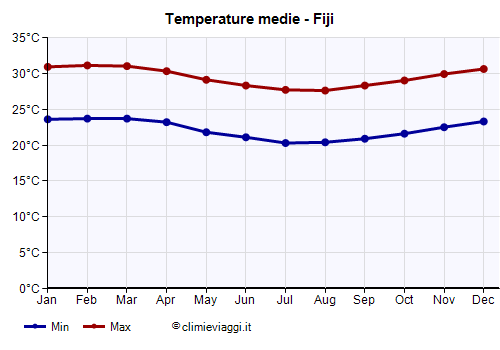 Fiji - Grafico delle temperature medie