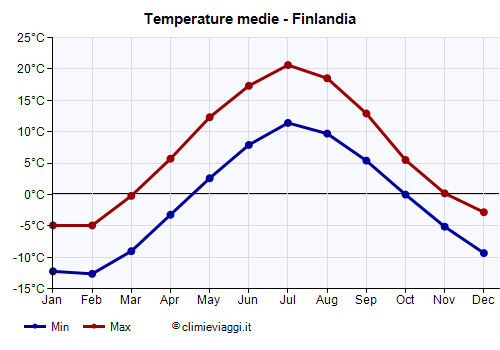 Finlandia - Grafico delle temperature medie