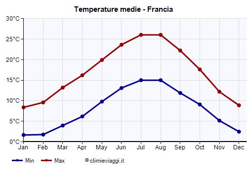Francia - Grafico delle temperature medie