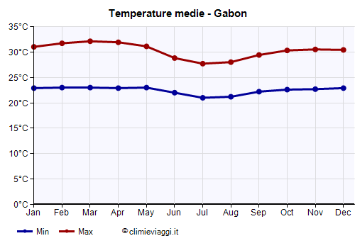 Gabon - Grafico delle temperature medie