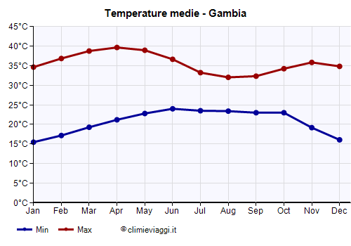 Gambia - Grafico delle temperature medie