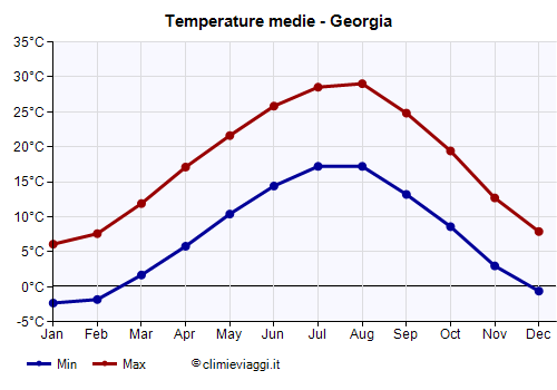 Georgia - Grafico delle temperature medie