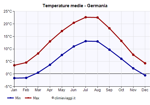 Germania - Grafico delle temperature medie