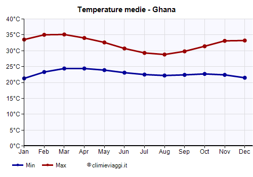 Ghana - Grafico delle temperature medie