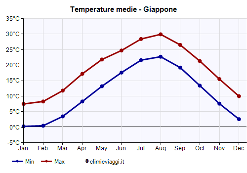 Giappone - Grafico delle temperature medie