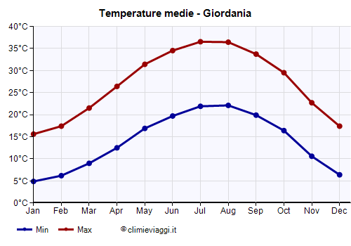 Giordania - Grafico delle temperature medie