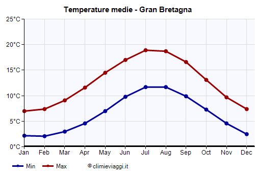 Gran Bretagna - Grafico delle temperature medie