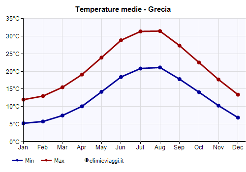 Grecia - Grafico delle temperature medie