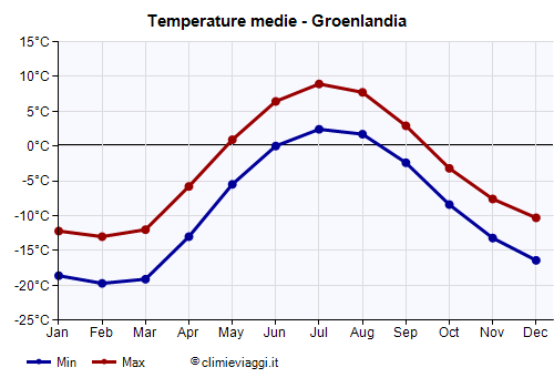 Groenlandia - Grafico delle temperature medie