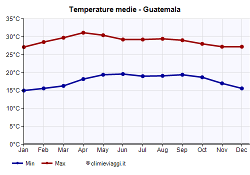Guatemala - Grafico delle temperature medie