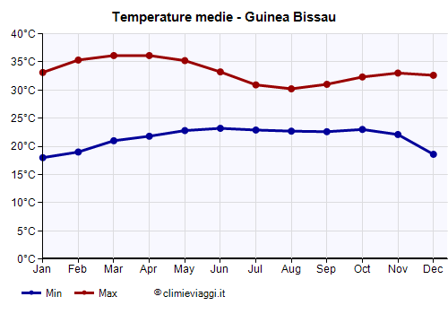 Guinea Bissau - Grafico delle temperature medie