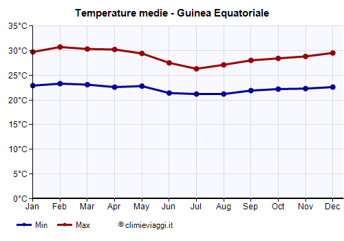 Guinea Equatoriale - Grafico delle temperature medie