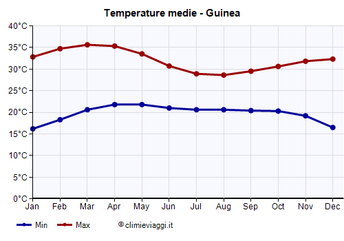 Guinea - Grafico delle temperature medie