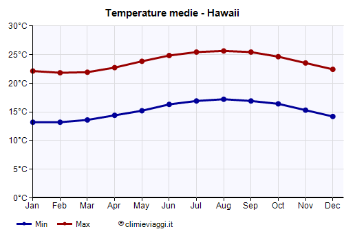 Hawaii - Grafico delle temperature medie