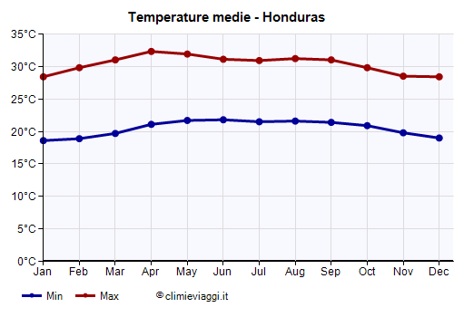 Honduras - Grafico delle temperature medie