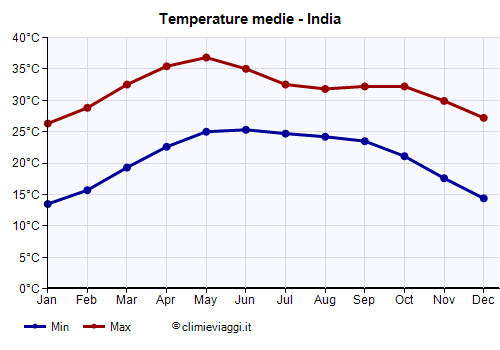 India - Grafico delle temperature medie