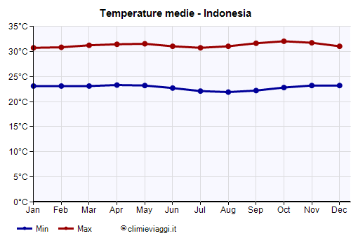 Indonesia - Grafico delle temperature medie