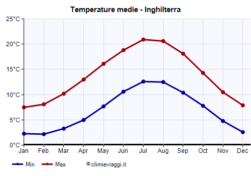 Inghilterra - Grafico delle temperature medie