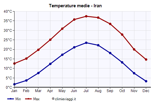 Iran - Grafico delle temperature medie