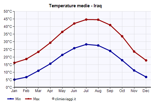 Iraq - Grafico delle temperature medie