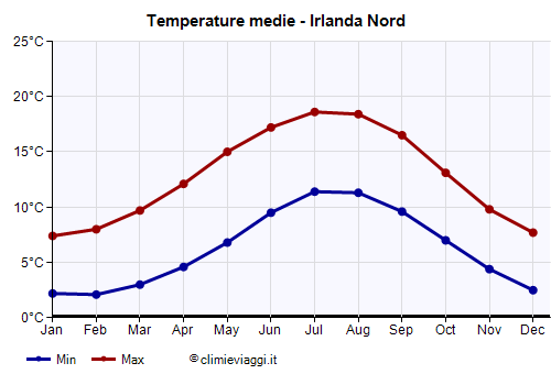 Irlanda Nord - Grafico delle temperature medie