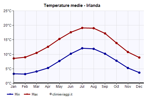 Irlanda - Grafico delle temperature medie