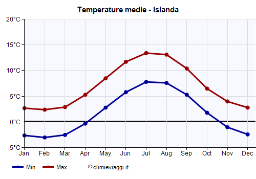 Islanda - Grafico delle temperature medie