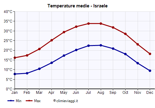 Israele - Grafico delle temperature medie