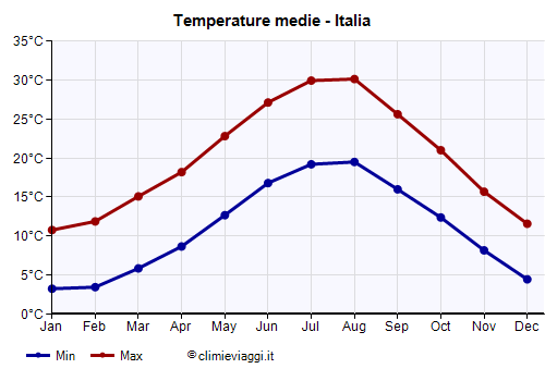 Italia - Grafico delle temperature medie