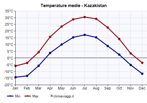Kazakistan - Grafico delle temperature medie