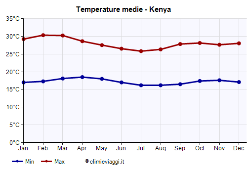 Kenya - Grafico delle temperature medie