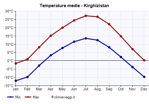 Kirghizistan - Grafico delle temperature medie