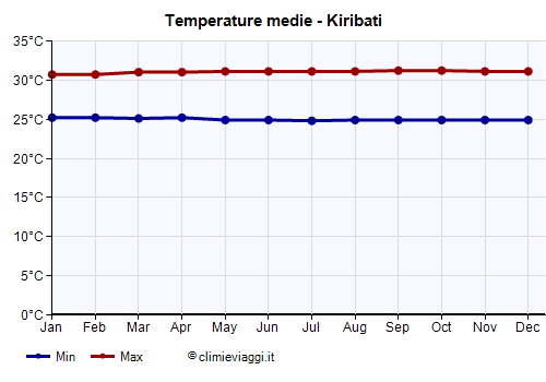 Kiribati - Grafico delle temperature medie