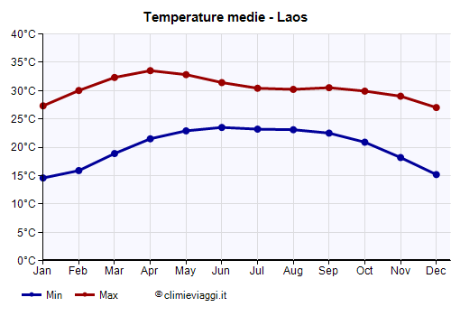 Laos - Grafico delle temperature medie