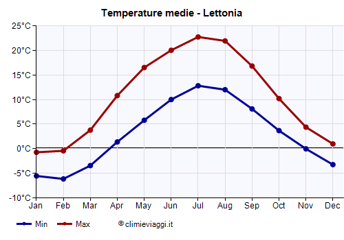 Lettonia - Grafico delle temperature medie