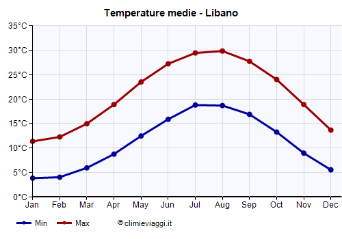 Libano - Grafico delle temperature medie