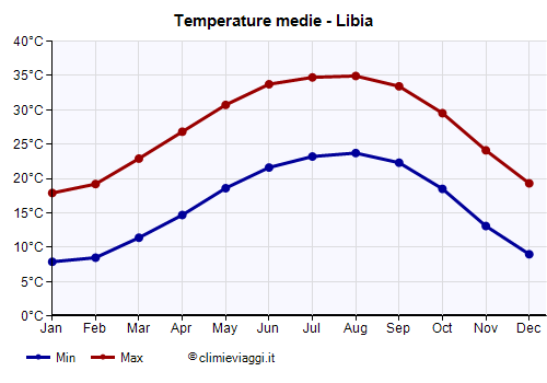 Libia - Grafico delle temperature medie