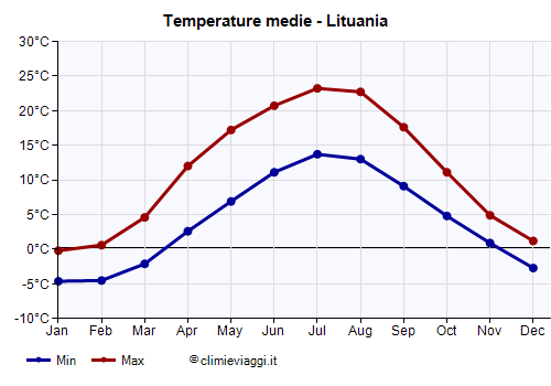 Lituania - Grafico delle temperature medie
