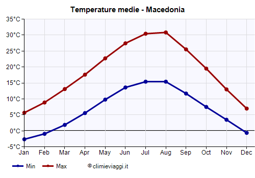 Macedonia - Grafico delle temperature medie