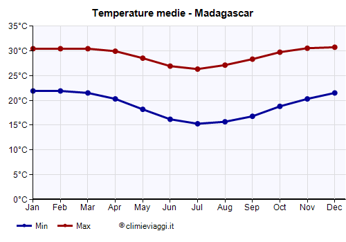 Madagascar - Grafico delle temperature medie